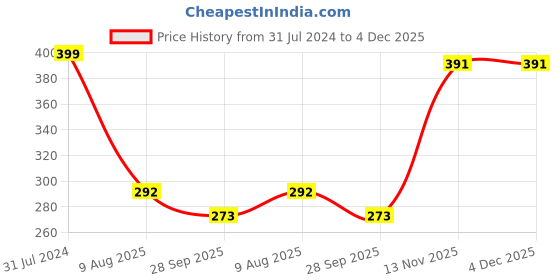 myntra.com BEROMT 12 Pcs Long-Lasting Casual Salon Finish Press On Nails - Shade 752 beromt Price History Graph from 31 Jul 2024 to 4 Dec 2025