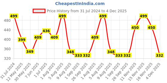 myntra.com BEROMT 12 Pcs Long-Lasting Casual Salon Finish Press On Nails - Shade 763 beromt Price History Graph from 31 Jul 2024 to 4 Dec 2025