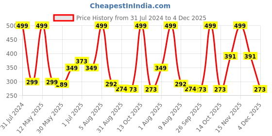 myntra.com BEROMT 12 Pcs Long-Lasting Casual Salon Finish Press On Nails - Shade 768 beromt Price History Graph from 31 Jul 2024 to 4 Dec 2025