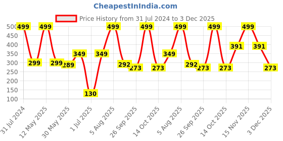 myntra.com BEROMT 12 Pcs Long-Lasting Casual Salon Finish Press On Nails - Shade 771 beromt Price History Graph from 31 Jul 2024 to 3 Dec 2025