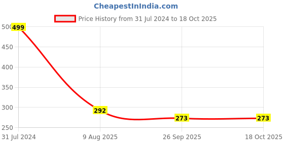 myntra.com BEROMT 12 Pcs Long-Lasting Casual Salon Finish Press On Nails - Shade 772 beromt Price History Graph from 31 Jul 2024 to 18 Oct 2025