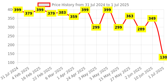 myntra.com BEROMT 12 Pcs Long-Lasting Casual Salon Finish Press On Nails - Shade 776 beromt Price History Graph from 31 Jul 2024 to 1 Jul 2025