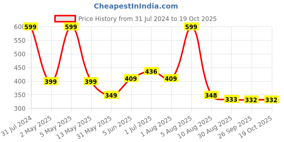 myntra.com BEROMT 12 Pcs Long-Lasting Cute Charm Salon Finish Press On Nails - Shade C26 beromt Price History Graph from 31 Jul 2024 to 18 Oct 2025