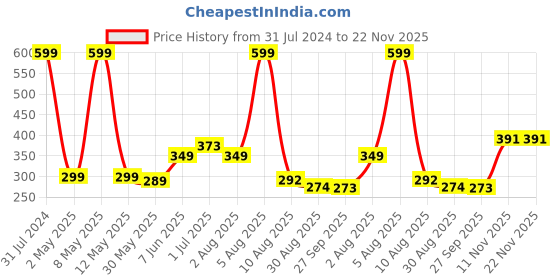 myntra.com BEROMT 12 Pcs Long-Lasting False French Nails with Kit - Shade 288 beromt Price History Graph from 31 Jul 2024 to 22 Nov 2025