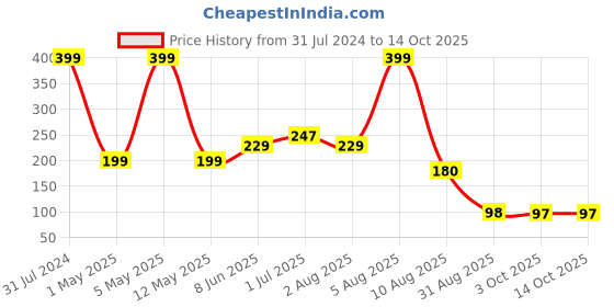 myntra.com BEROMT 12 Pcs Long-Lasting False Pre-Glued Nails with Kit - Shade 70 beromt Price History Graph from 31 Jul 2024 to 14 Oct 2025