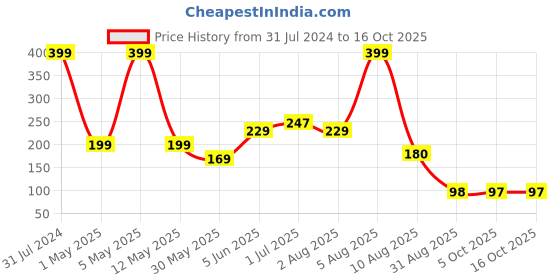 myntra.com BEROMT 12 Pcs Long-Lasting False Pre-Glued Nails with Kit - Shade 74 beromt Price History Graph from 31 Jul 2024 to 16 Oct 2025