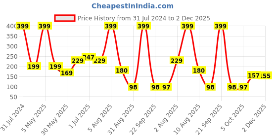 myntra.com BEROMT 12 Pcs Long-Lasting False Pre-Glued Nails with Kit - Shade 77 beromt Price History Graph from 31 Jul 2024 to 2 Dec 2025