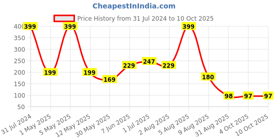 myntra.com BEROMT 12 Pcs Long-Lasting False Pre-Glued Nails with Kit - Shade 79 beromt Price History Graph from 31 Jul 2024 to 10 Oct 2025