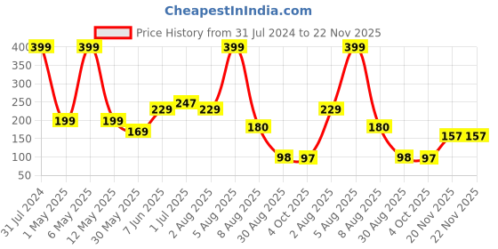 myntra.com BEROMT 12 Pcs Long-Lasting False Pre-Glued Nails with Kit - Shade 84 beromt Price History Graph from 31 Jul 2024 to 22 Nov 2025