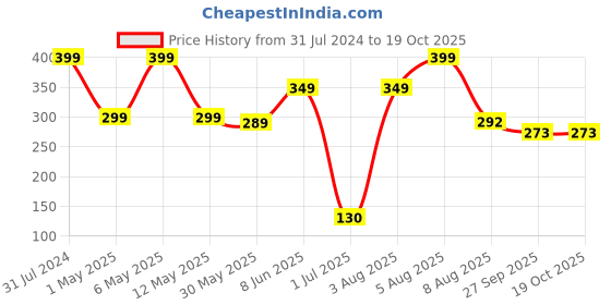 myntra.com BEROMT 12 Pcs Long-Lasting False Pre-Glued Nails with Kit - Shade 87 beromt Price History Graph from 31 Jul 2024 to 17 Oct 2025