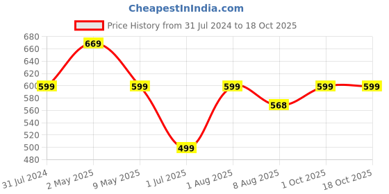 myntra.com BEROMT 12 Pcs Long-Lasting False Toe Nails with Kit - Shade 254 beromt Price History Graph from 31 Jul 2024 to 16 Oct 2025