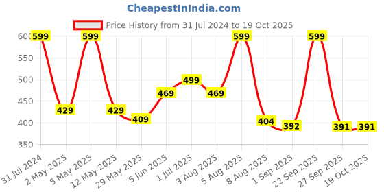 myntra.com BEROMT 12 Pcs Long-Lasting False Toe Nails with Kit - Shade 263 beromt Price History Graph from 31 Jul 2024 to 18 Oct 2025