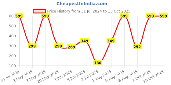 myntra.com BEROMT 12 Pcs Long-Lasting False Toe Nails with Kit - Shade 269 beromt Price History Graph from 31 Jul 2024 to 13 Oct 2025