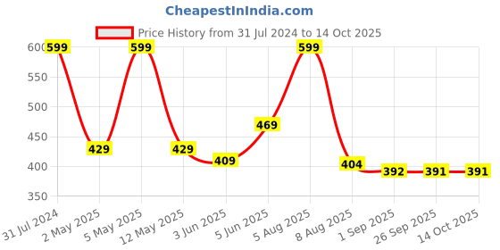 myntra.com BEROMT 12 Pcs Long-Lasting False Toe Nails with Kit - Shade 272 beromt Price History Graph from 31 Jul 2024 to 12 Oct 2025