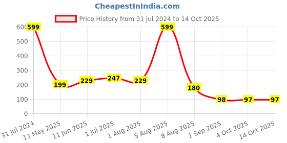 myntra.com BEROMT 12 Pcs Long-Lasting Premium Matte Salon Finish Press On Nails - Shade 432 beromt Price History Graph from 31 Jul 2024 to 14 Oct 2025