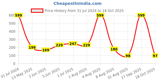myntra.com BEROMT 12 Pcs Long-Lasting Premium Matte Salon Finish Press On Nails - Shade 433 beromt Price History Graph from 31 Jul 2024 to 18 Oct 2025