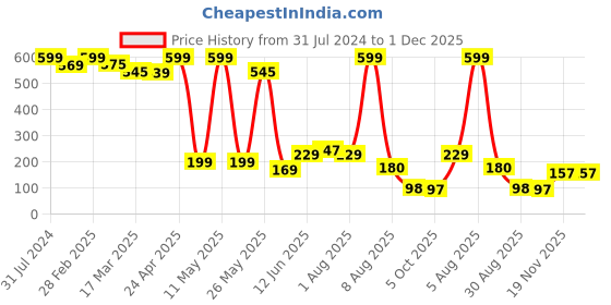 myntra.com BEROMT 12 Pcs Long-Lasting Premium Matte Salon Finish Press On Nails - Shade 435 beromt Price History Graph from 31 Jul 2024 to 30 Nov 2025