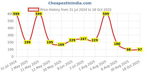 myntra.com BEROMT 12 Pcs Long-Lasting Premium Matte Salon Finish Press On Nails - Shade 439 beromt Price History Graph from 31 Jul 2024 to 18 Oct 2025