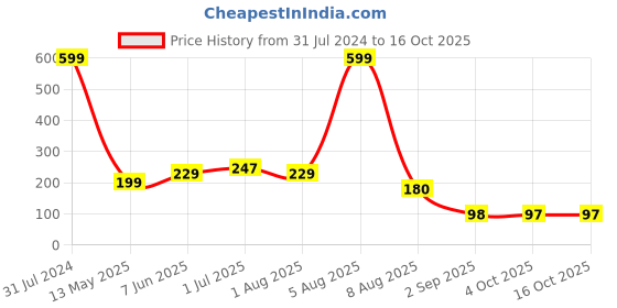 myntra.com BEROMT 12 Pcs Long-Lasting Premium Matte Salon Finish Press On Nails - Shade 443 beromt Price History Graph from 31 Jul 2024 to 16 Oct 2025