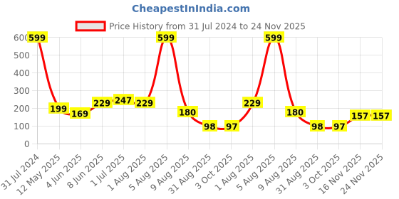 myntra.com BEROMT 12 Pcs Long-Lasting Premium Matte Salon Finish Press On Nails - Shade 444 beromt Price History Graph from 31 Jul 2024 to 23 Nov 2025
