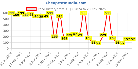 myntra.com BEROMT 12 Pcs Long-Lasting Premium Matte Salon Finish Press On Nails - Shade 445 beromt Price History Graph from 31 Jul 2024 to 28 Nov 2025