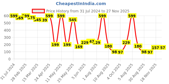 myntra.com BEROMT 12 Pcs Long-Lasting Premium Matte Salon Finish Press On Nails - Shade 450 beromt Price History Graph from 31 Jul 2024 to 27 Nov 2025