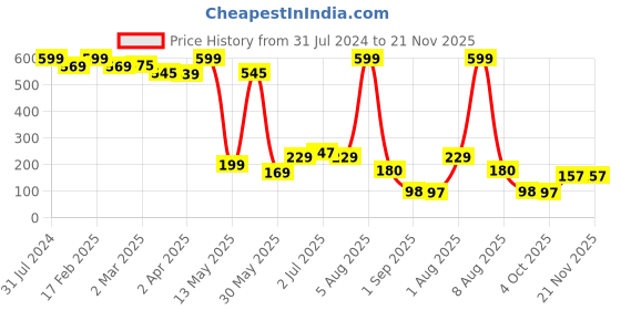 myntra.com BEROMT 12 Pcs Long-Lasting Premium Matte Salon Finish Press On Nails - Shade 451 beromt Price History Graph from 31 Jul 2024 to 21 Nov 2025