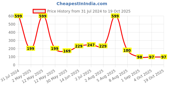 myntra.com BEROMT 12 Pcs Long-Lasting Premium Matte Salon Finish Press On Nails - Shade 452 beromt Price History Graph from 31 Jul 2024 to 17 Oct 2025