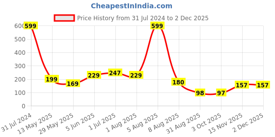 myntra.com BEROMT 12 Pcs Long-Lasting Premium Matte Salon Finish Press On Nails - Shade 454 beromt Price History Graph from 31 Jul 2024 to 1 Dec 2025