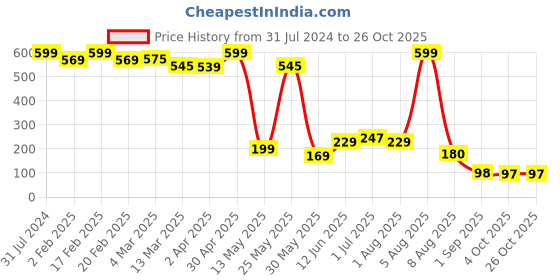 myntra.com BEROMT 12 Pcs Long-Lasting Premium Matte Salon Finish Press On Nails - Shade 460 beromt Price History Graph from 31 Jul 2024 to 26 Oct 2025