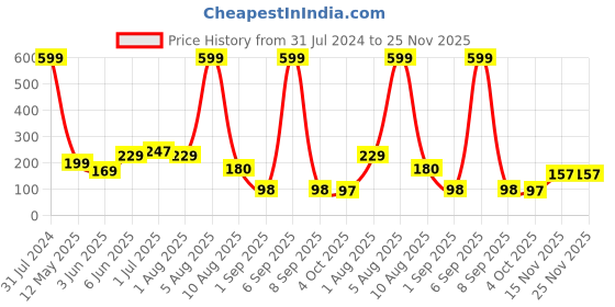 myntra.com BEROMT 12 Pcs Long-Lasting Premium Matte Salon Finish Press On Nails - Shade 468 beromt Price History Graph from 31 Jul 2024 to 24 Nov 2025