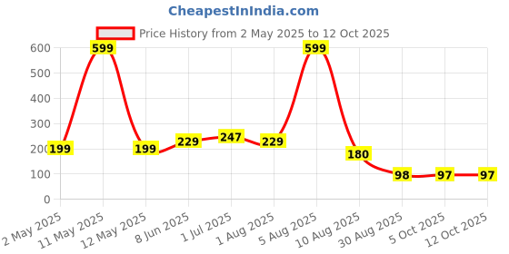 myntra.com BEROMT 12 Pcs Long-Lasting Premium Matte Salon Finish Press On Nails - Shade 471 beromt Price History Graph from 2 May 2025 to 12 Oct 2025