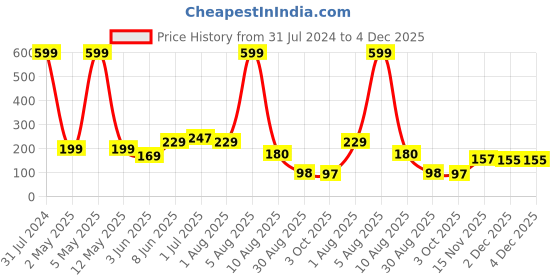 myntra.com BEROMT 12 Pcs Long-Lasting Premium Matte Salon Finish Press On Nails - Shade 474 beromt Price History Graph from 31 Jul 2024 to 4 Dec 2025