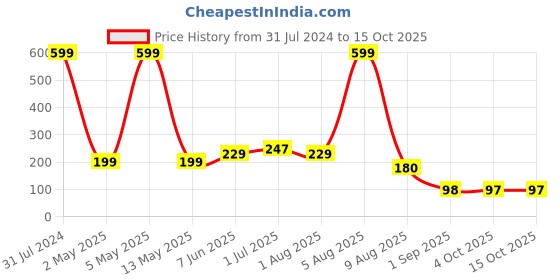 myntra.com BEROMT 12 Pcs Long-Lasting Premium Matte Salon Finish Press On Nails - Shade 476 beromt Price History Graph from 31 Jul 2024 to 14 Oct 2025