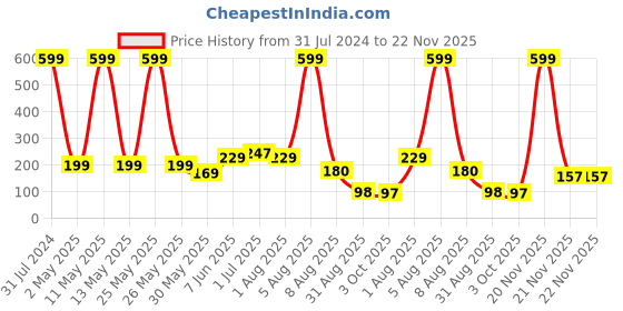 myntra.com BEROMT 12 Pcs Long-Lasting Premium Matte Salon Finish Press On Nails - Shade 482 beromt Price History Graph from 31 Jul 2024 to 22 Nov 2025