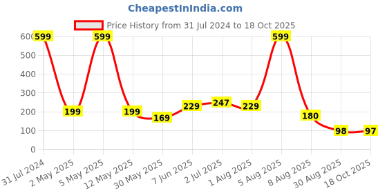 myntra.com BEROMT 12 Pcs Long-Lasting Premium Matte Salon Finish Press On Nails - Shade 490 beromt Price History Graph from 31 Jul 2024 to 18 Oct 2025