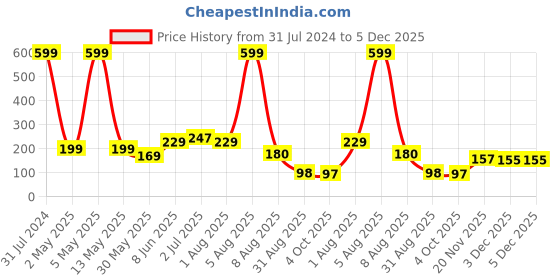 myntra.com BEROMT 12 Pcs Long-Lasting Premium Matte Salon Finish Press On Nails - Shade 493 beromt Price History Graph from 31 Jul 2024 to 5 Dec 2025