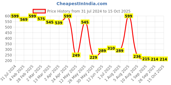 myntra.com BEROMT 12 Pcs Long-Lasting Premium Matte Salon Finish Press On Nails - Shade 496 beromt Price History Graph from 31 Jul 2024 to 14 Oct 2025