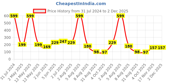 myntra.com BEROMT 12 Pcs Long-Lasting Premium Matte Salon Finish Press On Nails - Shade 505 beromt Price History Graph from 31 Jul 2024 to 1 Dec 2025
