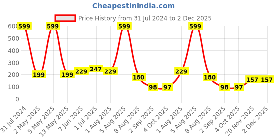 myntra.com BEROMT 12 Pcs Long-Lasting Premium Matte Salon Finish Press On Nails - Shade 509 beromt Price History Graph from 31 Jul 2024 to 2 Dec 2025