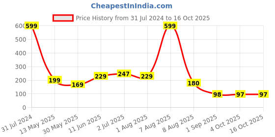 myntra.com BEROMT 12 Pcs Long-Lasting Premium Matte Salon Finish Press On Nails - Shade 510 beromt Price History Graph from 31 Jul 2024 to 16 Oct 2025