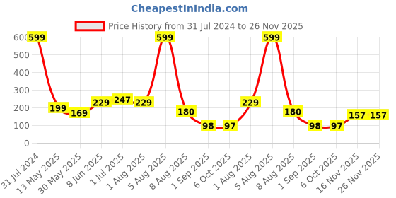 myntra.com BEROMT 12 Pcs Long-Lasting Premium Matte Salon Finish Press On Nails - Shade 513 beromt Price History Graph from 31 Jul 2024 to 25 Nov 2025