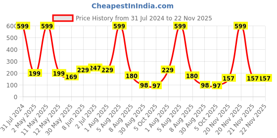 myntra.com BEROMT 12 Pcs Long-Lasting Premium Matte Salon Finish Press On Nails - Shade 515 beromt Price History Graph from 31 Jul 2024 to 21 Nov 2025