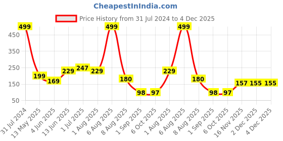 myntra.com BEROMT 12 Pcs Long-Lasting Premium Matte Salon Finish Press On Nails - Shade 517 beromt Price History Graph from 31 Jul 2024 to 4 Dec 2025