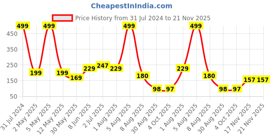 myntra.com BEROMT 12 Pcs Long-Lasting Premium Matte Salon Finish Press On Nails - Shade 521 beromt Price History Graph from 31 Jul 2024 to 21 Nov 2025
