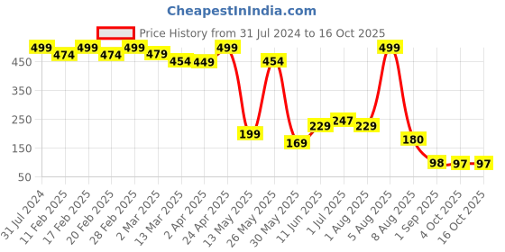 myntra.com BEROMT 12 Pcs Long-Lasting Premium Matte Salon Finish Press On Nails - Shade 527 beromt Price History Graph from 31 Jul 2024 to 16 Oct 2025