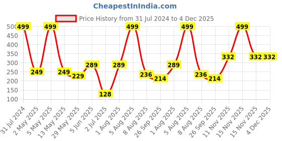 myntra.com BEROMT 12 Pcs Long-Lasting Premium Matte Salon Finish Press On Nails - Shade 546 beromt Price History Graph from 31 Jul 2024 to 4 Dec 2025