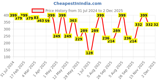 myntra.com BEROMT 12 Pcs Long-Lasting Premium Matte Salon Finish Press On Nails - Shade 549 beromt Price History Graph from 31 Jul 2024 to 1 Dec 2025