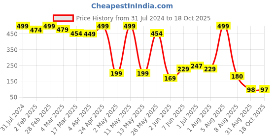 myntra.com BEROMT 12 Pcs Long-Lasting Premium Matte Salon Finish Press On Nails - Shade 550 beromt Price History Graph from 31 Jul 2024 to 18 Oct 2025