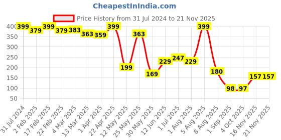 myntra.com BEROMT 12 Pcs Long-Lasting Premium Matte Salon Finish Press On Nails - Shade 554 beromt Price History Graph from 31 Jul 2024 to 20 Nov 2025